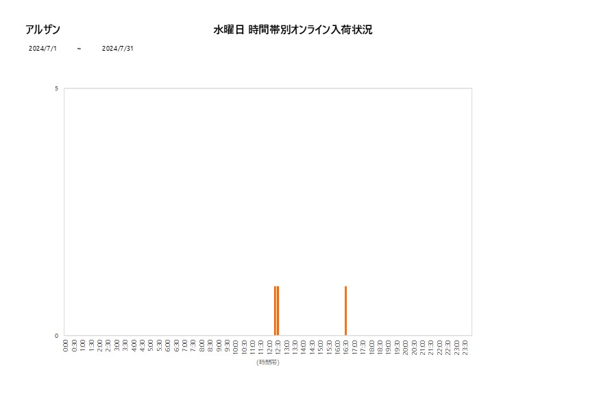 水曜日アルザン202407グラフ